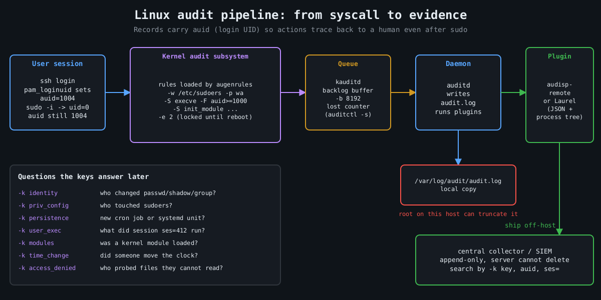 Pipeline diagram: user session with auid, kernel audit rules, kauditd backlog, auditd writing audit.log, plugins shipping events to an append-only central collector