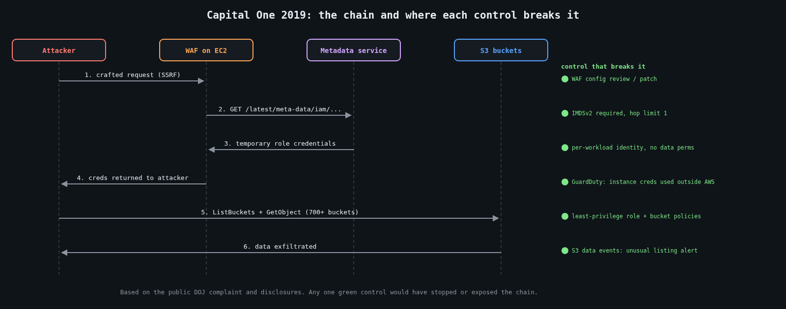 Sequence diagram of the Capital One 2019 breach chain with the control that breaks each step