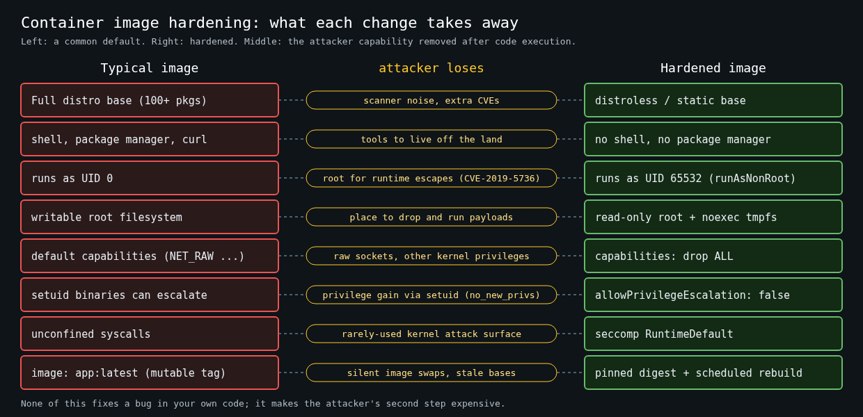 Side-by-side comparison of a typical container image and a hardened one: distroless base, no shell, non-root UID 65532, read-only root with noexec tmpfs, all capabilities dropped, no privilege escalation, seccomp RuntimeDefault and pinned digests, with the attacker capability each change removes
