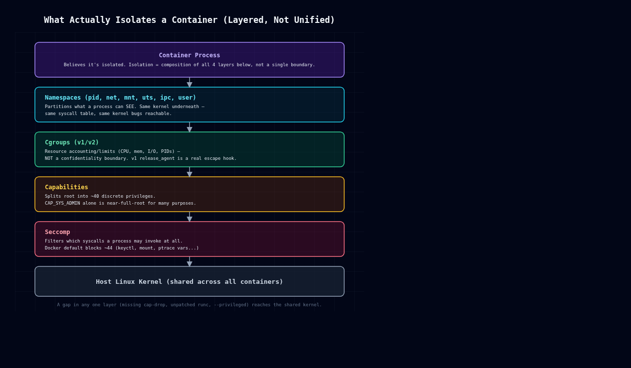 Layered diagram of container isolation: namespaces, cgroups, capabilities, seccomp
