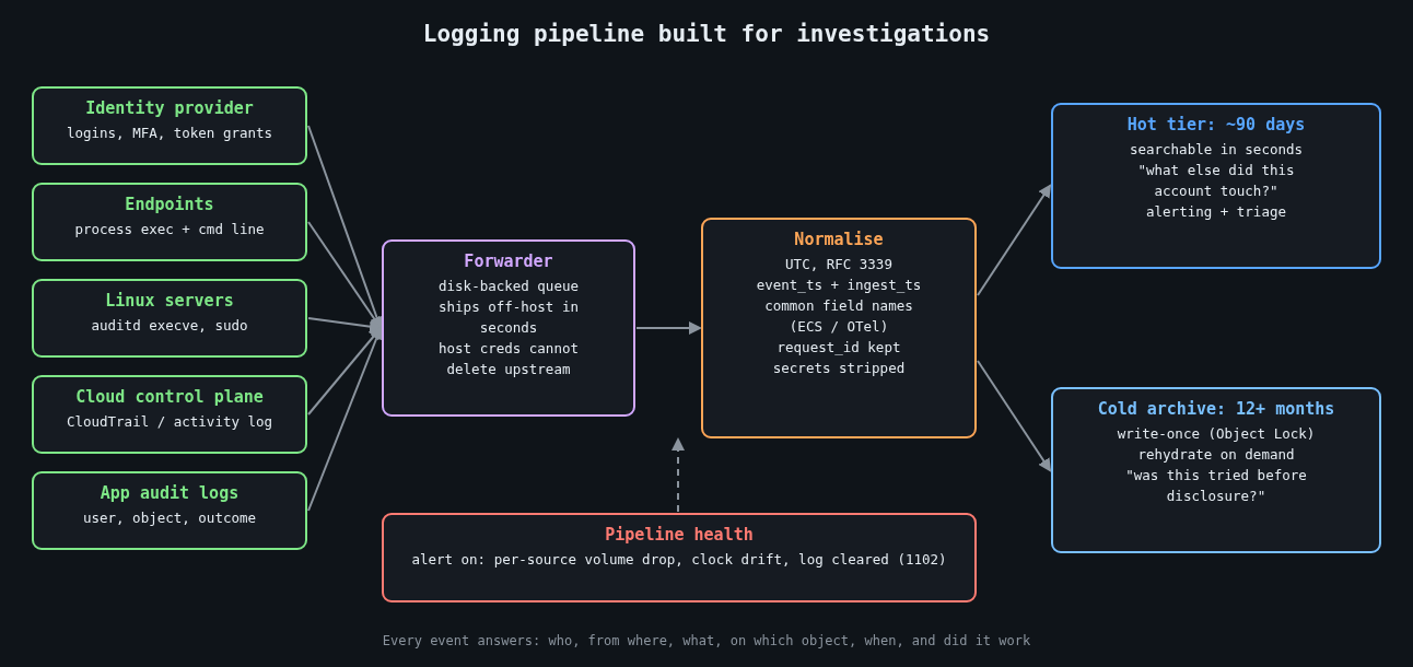 Logging pipeline built for investigations: sources, forwarder, normalisation, hot and cold tiers