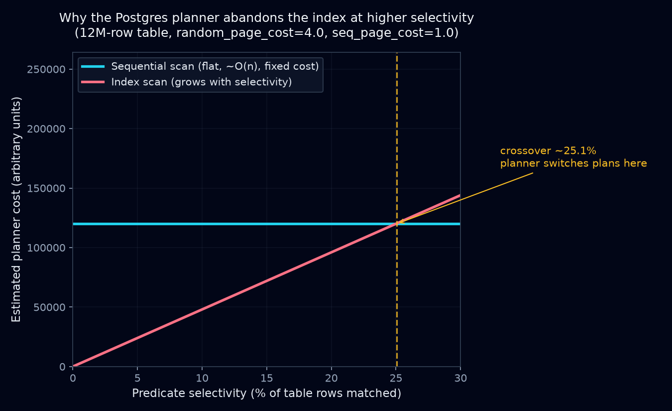 Chart showing Postgres planner cost crossover between sequential and index scans