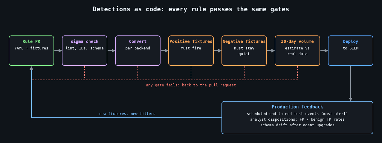 Detection-as-code pipeline: lint, convert, positive and negative fixtures, volume estimate, deploy, production feedback