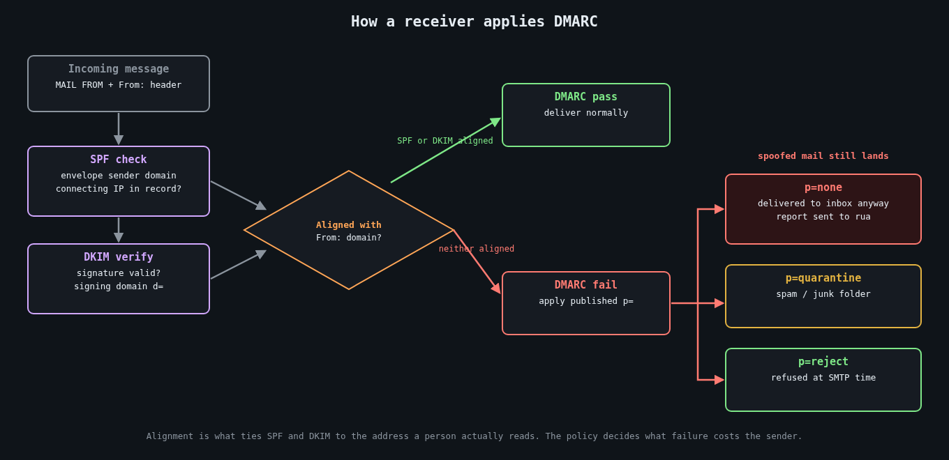 Flowchart of how a receiving mail server evaluates SPF, DKIM, alignment and the DMARC policy