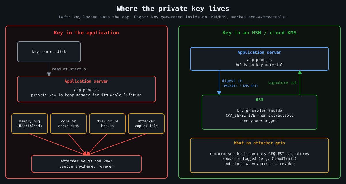 Comparison: a key loaded into application memory leaks through memory bugs, dumps, backups and file theft, while a key inside an HSM never leaves it and a compromised host can only request logged signatures