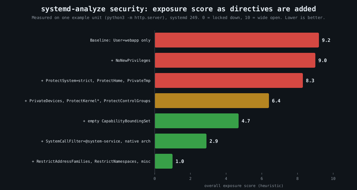 Bar chart: measured systemd-analyze security exposure score falling from 9.2 at baseline to 1.0 as filesystem, kernel, capability, syscall and network restrictions are added