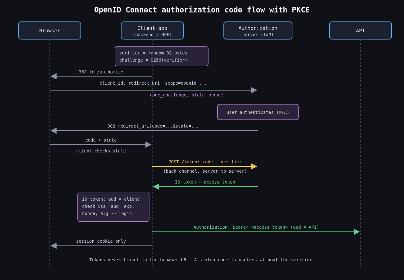 Sequence diagram of the OIDC authorization code flow with PKCE between browser, client backend, authorization server and API, showing the code challenge, the back-channel token exchange with the verifier, the ID token used for login and the access token sent to the API