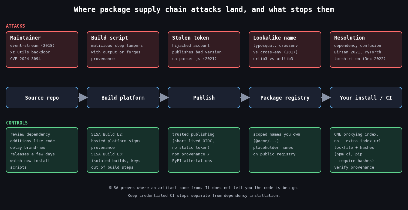 Pipeline from source repo to build platform, publish, package registry and install, with the attack that lands at each stage above it and the matching control, such as SLSA provenance, trusted publishing, scoped names and lockfile hashes, below it