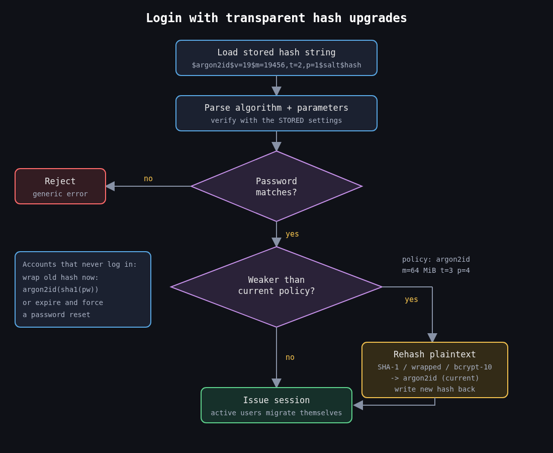 Flowchart: parse the stored hash parameters, verify the password, then rehash to current Argon2id policy if the stored parameters are weaker, before issuing a session