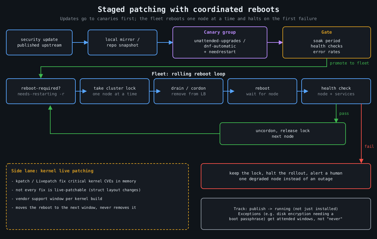 Flowchart: updates go through a mirror to a canary group and a health gate, then a rolling reboot loop takes a lock, drains, reboots and health checks each node, halting on failure