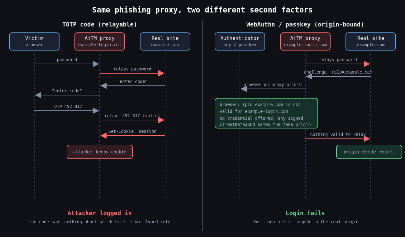 Two sequence diagrams side by side: a phishing proxy relays a password and TOTP code to the real site and steals the session cookie, while with WebAuthn the origin-bound credential is not offered on the fake domain and the login fails