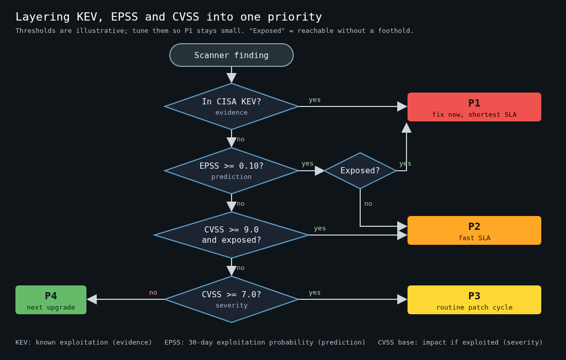 Flowchart: a scanner finding goes to P1 if in CISA KEV or high EPSS and exposed, P2 for high EPSS or critical CVSS on exposed systems, P3 for CVSS 7 and above, otherwise P4