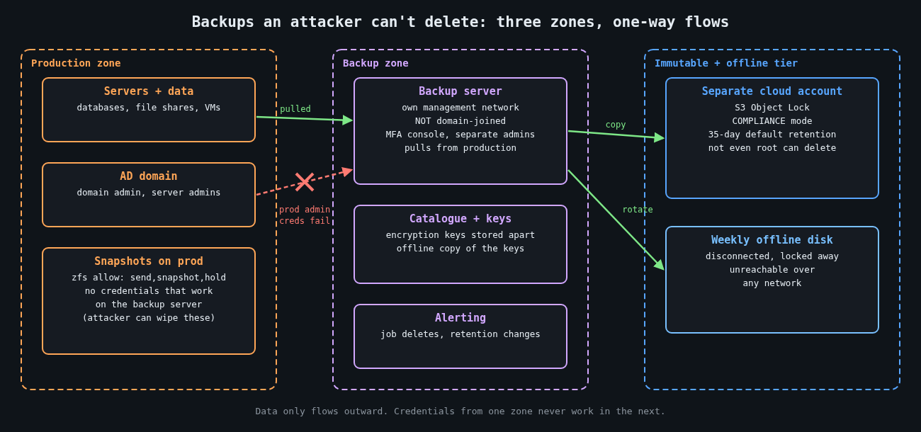 Backup architecture with production, backup and immutable zones and one-way data flows