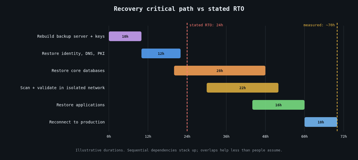 Illustrative recovery timeline in dependency order compared with a 24-hour stated RTO