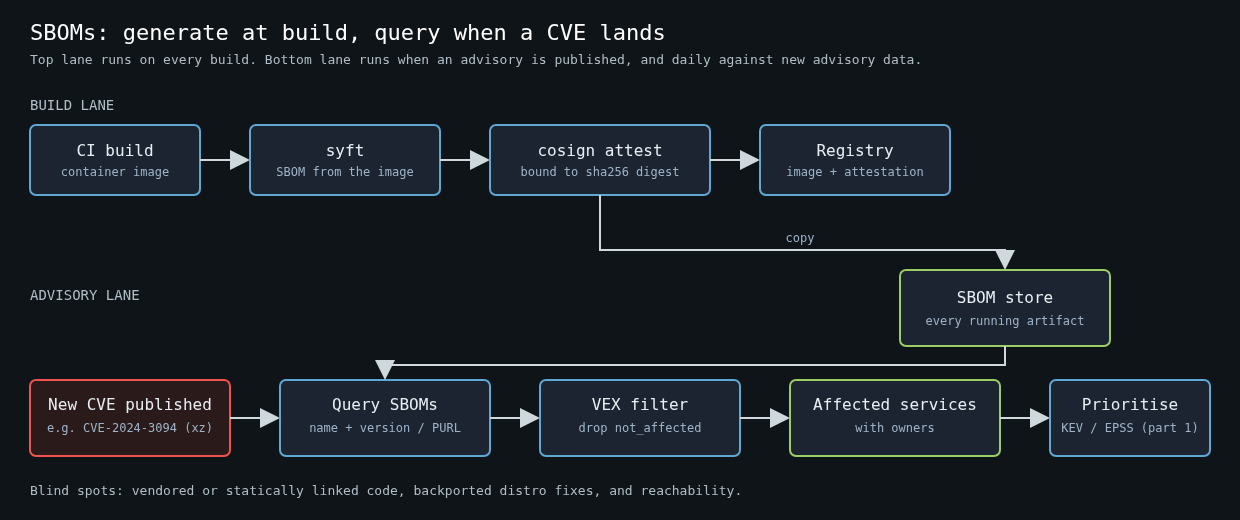Pipeline diagram: CI build, syft SBOM, cosign attestation and registry, with SBOM copies in a store that is queried when a new CVE is published, filtered through VEX, producing affected services for prioritisation