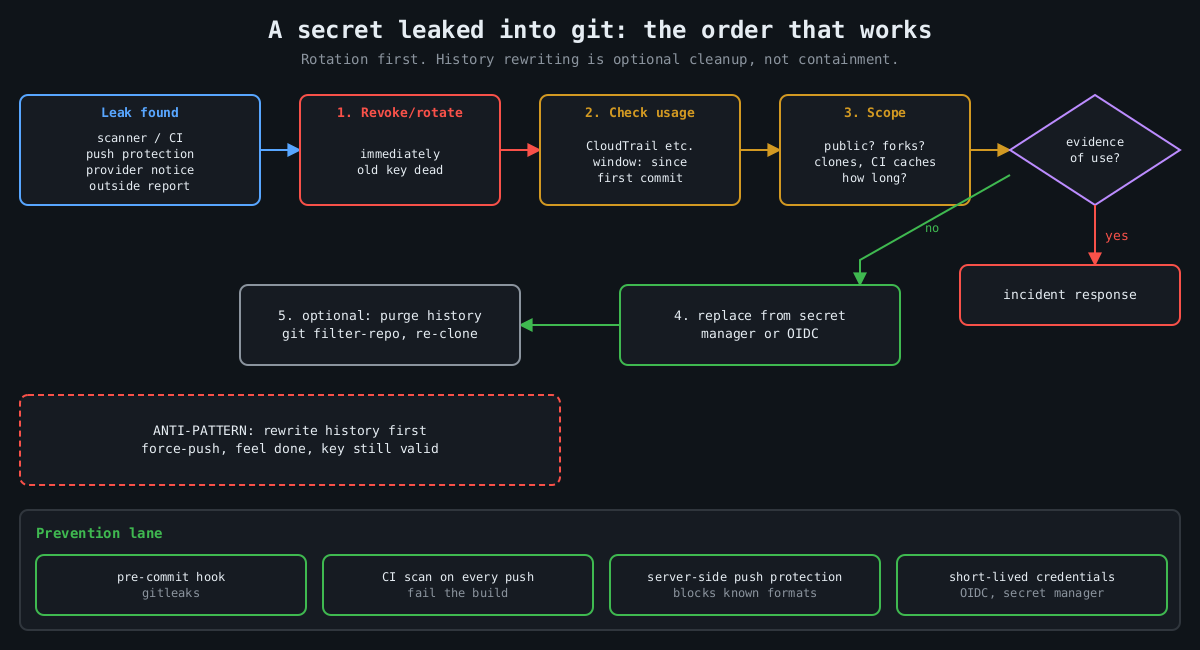 Flowchart: when a secret leaks into git, revoke it first, check audit logs for use, scope the exposure, replace it from a secret manager, and only then optionally purge history; prevention via hooks, CI scanning, push protection and short-lived credentials