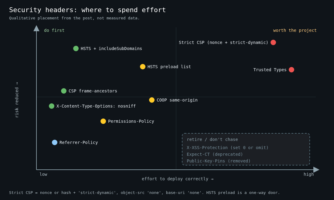 Chart placing HTTP security headers by deployment effort and risk reduced: HSTS and nosniff low effort, strict CSP and Trusted Types high effort and high value, and X-XSS-Protection, Expect-CT and HPKP in a retire zone