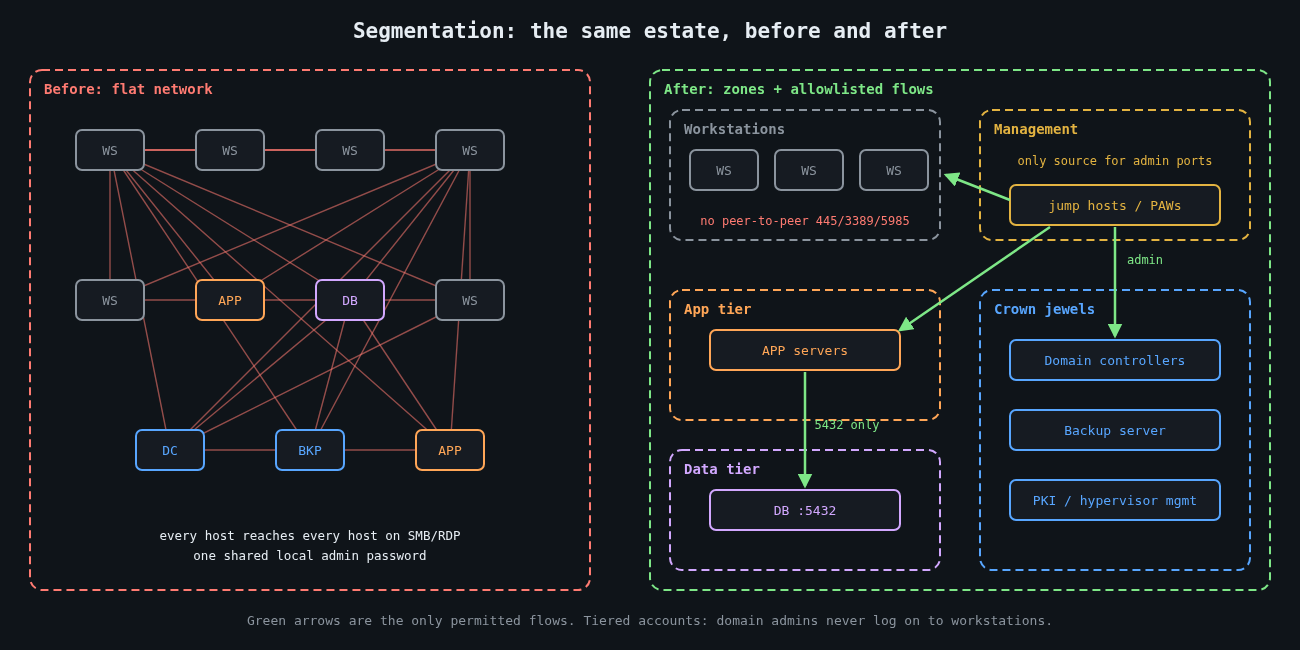 Flat network compared with a segmented network of zones and allowlisted flows