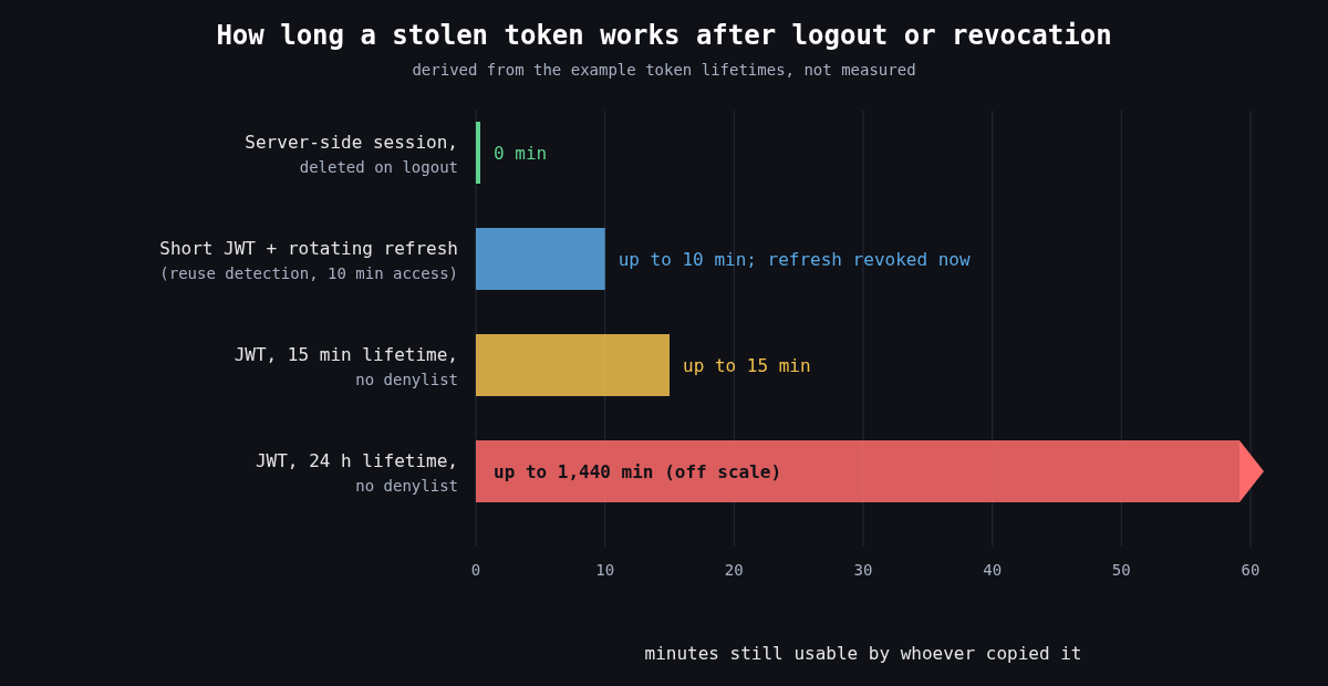 Bar chart: a server-side session stops working immediately on logout, a short JWT with rotating refresh tokens works up to 10 minutes, a 15 minute JWT up to 15 minutes, and a 24 hour JWT without a denylist up to 1,440 minutes