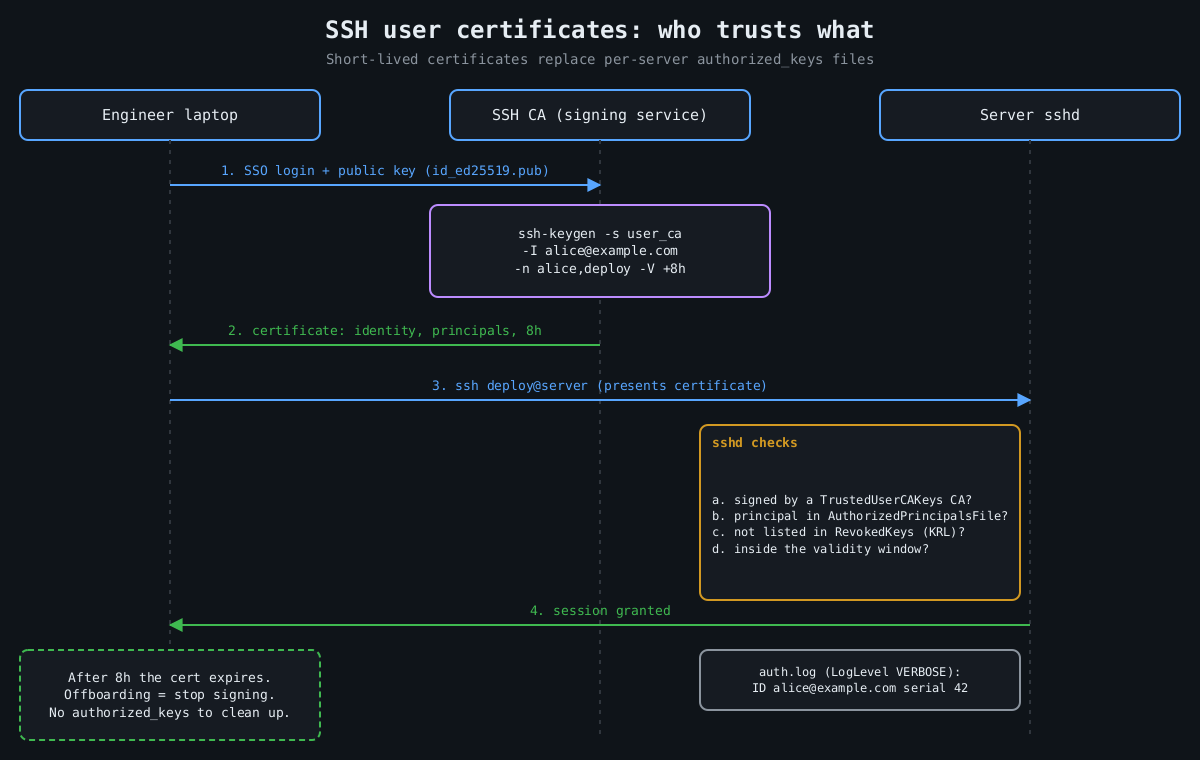 Sequence diagram: laptop sends a public key to an SSH CA, receives an 8 hour certificate, presents it to sshd, which checks the CA signature, principals, revocation list and validity before granting the session