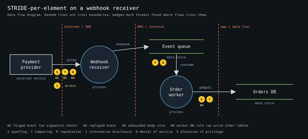 Data flow diagram of a payment webhook receiver with three trust boundaries and STRIDE threat badges on each boundary-crossing flow