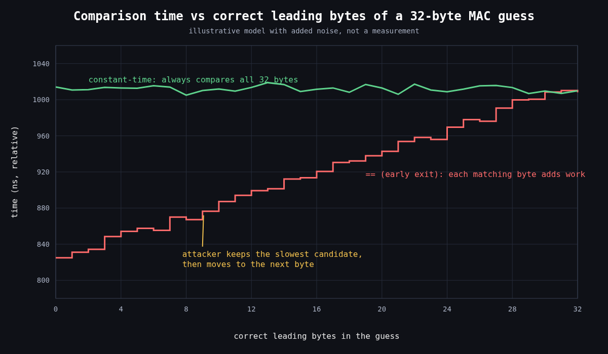 Illustrative chart: time of an early-exit == comparison rises in steps with each correct leading byte of a 32-byte MAC guess, while a constant-time comparison stays flat