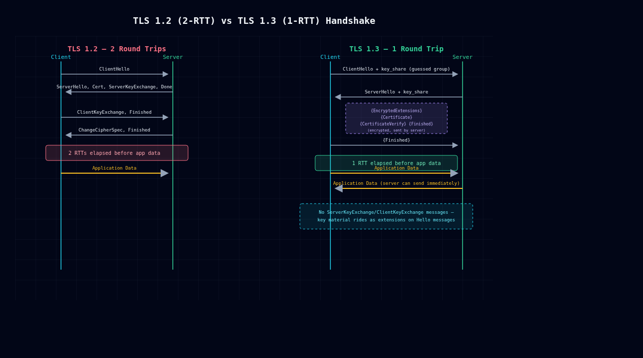 TLS 1.2 vs TLS 1.3 handshake sequence comparison