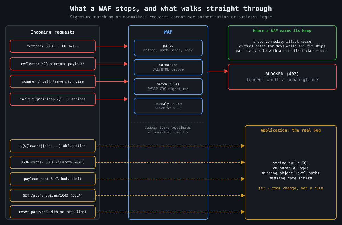 Diagram: textbook SQL injection, XSS and scanner traffic are blocked by the WAF, while obfuscated payloads, JSON SQL injection, oversized bodies and broken authorization requests pass through to the application